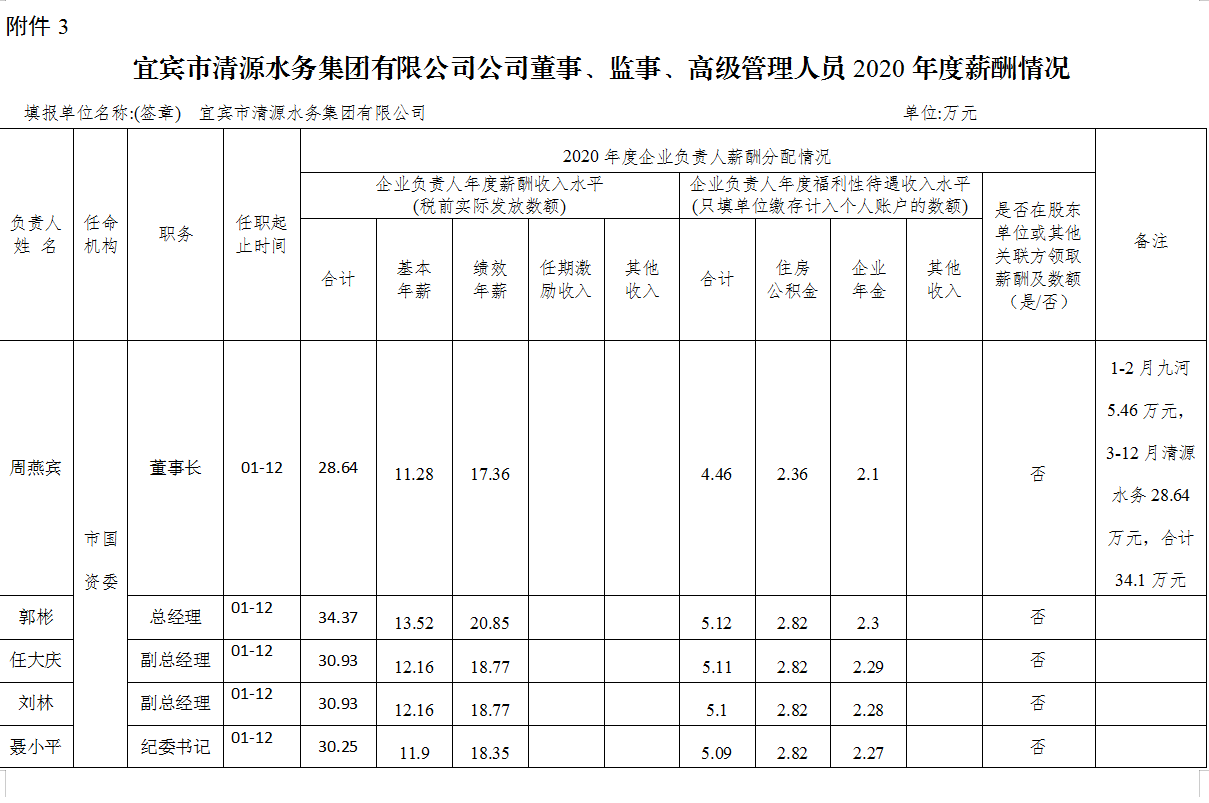 宜賓市清源水務(wù)集團(tuán)有限公司公司董事、監(jiān)事、高級管理人員2020年度薪酬情況